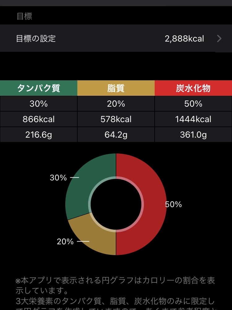 Pfcバランス 無理な食事制限はダメ ゆるローファットな脂質管理でダイエットしよう まっきんブログ