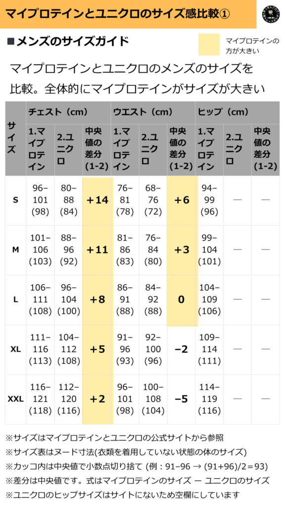 マイプロテインとユニクロのサイズ感の比較(メンズ)