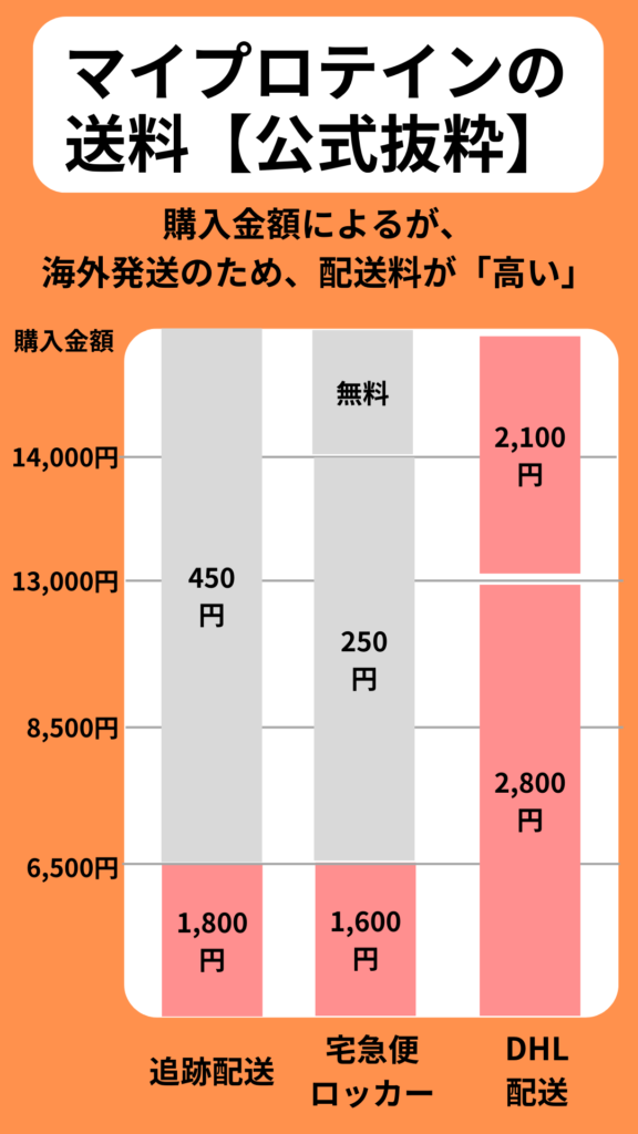 マイプロテインの送料が高い理由